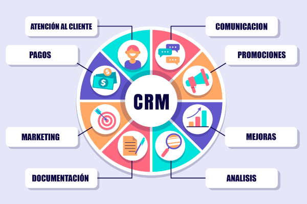 Qué es un CRM?